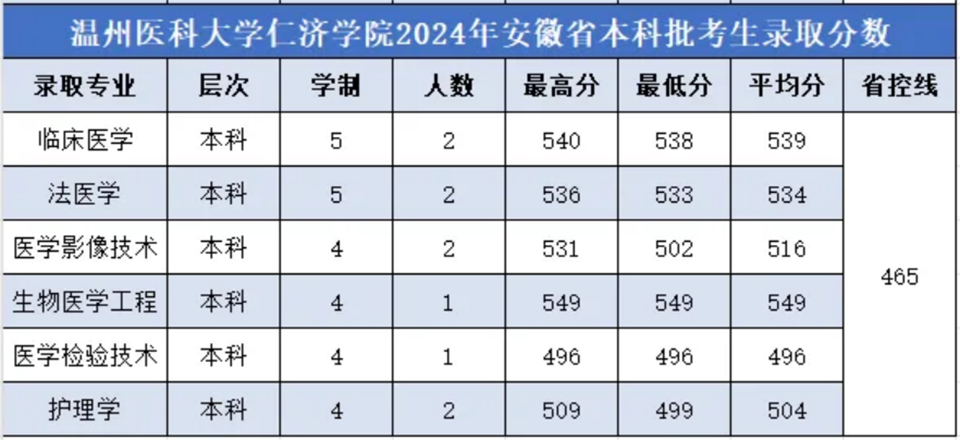 2024年各省分专业录取分数