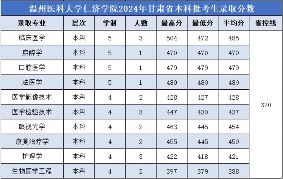 2024年各省分专业录取分数