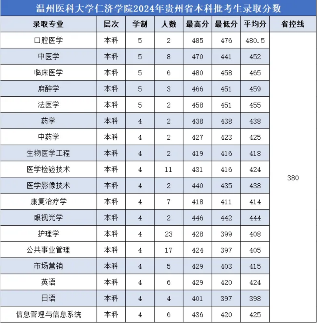 2024年各省分专业录取分数