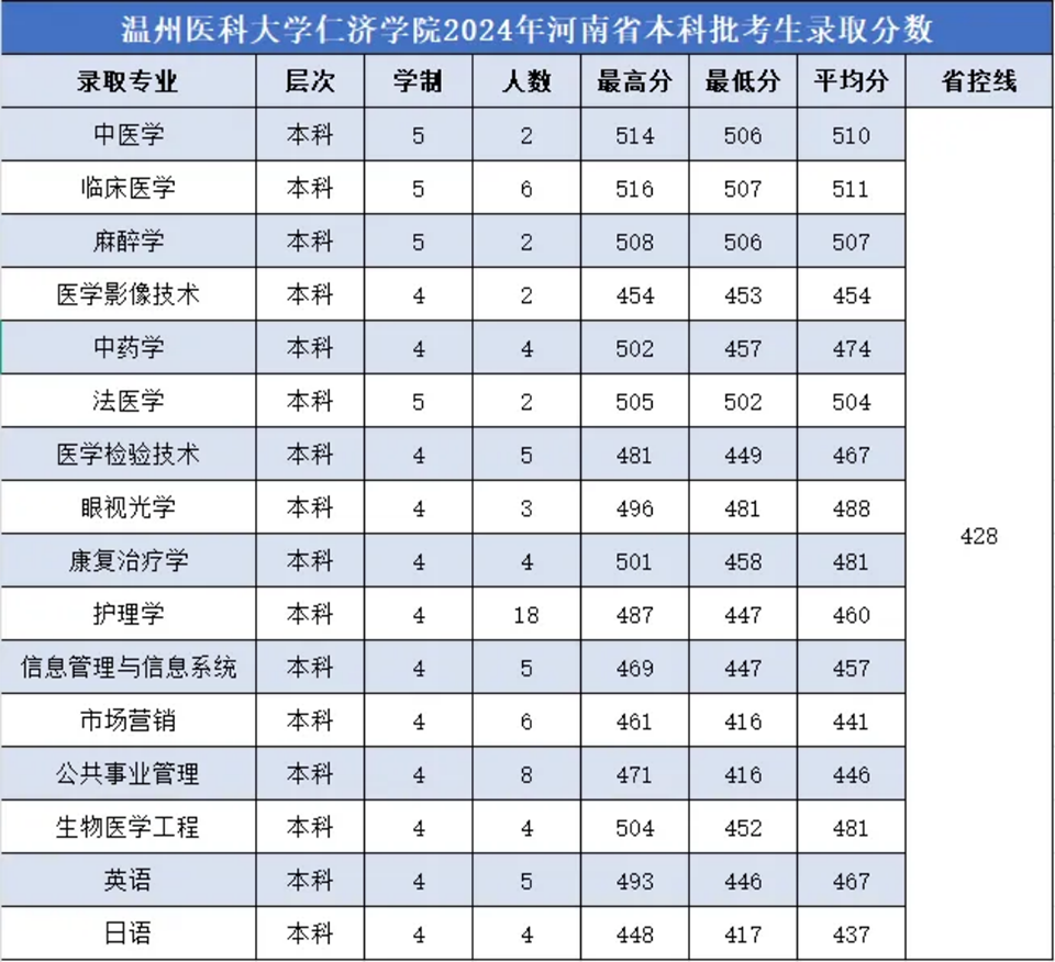 2024年各省分专业录取分数