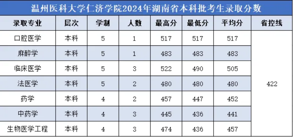 2024年各省分专业录取分数