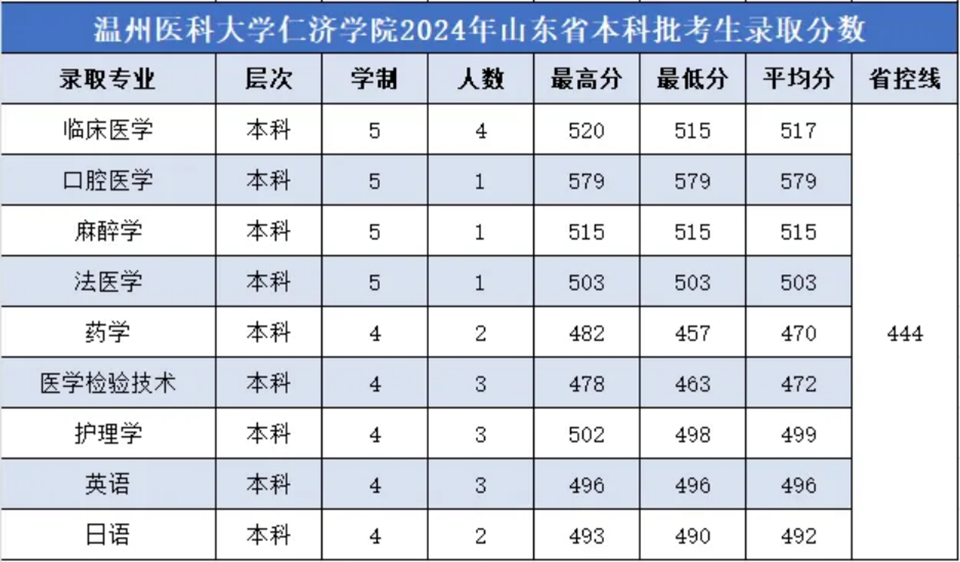 2024年各省分专业录取分数