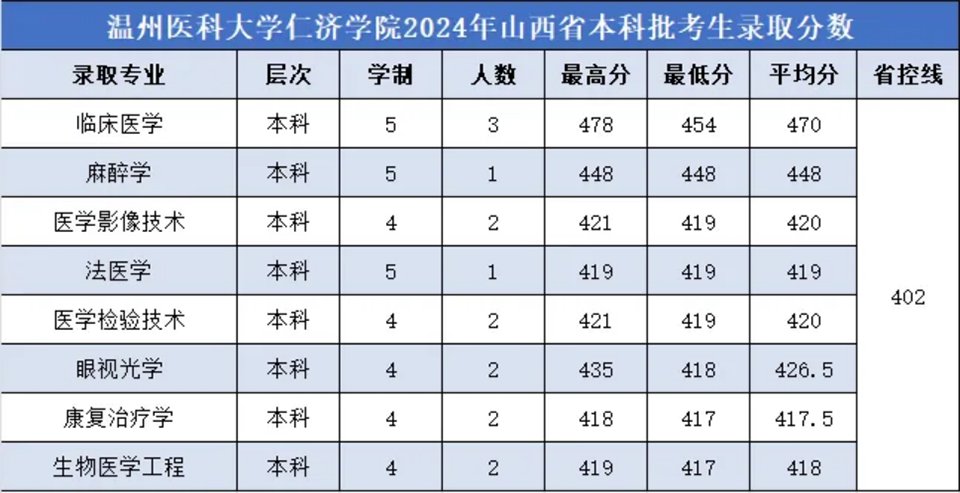 2024年各省分专业录取分数