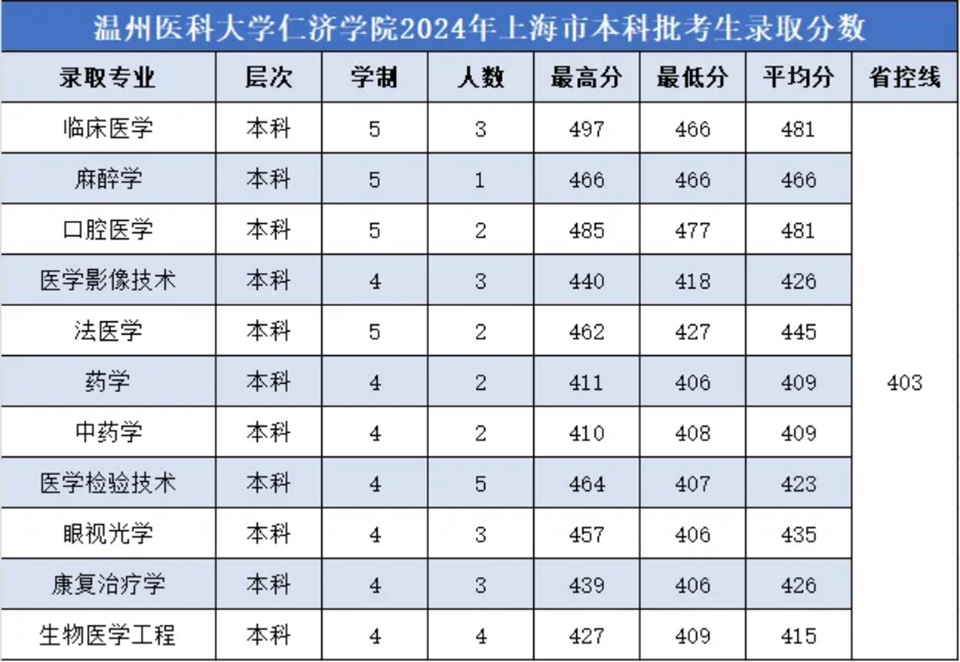 2024年各省分专业录取分数