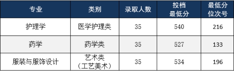 绍兴理工学院2025年浙江省单独考试招生录取情况
