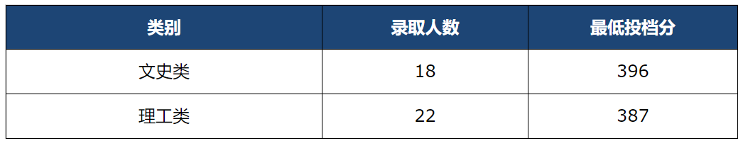 绍兴理工学院2025年新疆维吾尔自治区本科二批招生录取