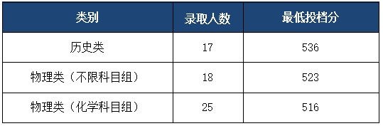 绍兴理工学院2025年江苏省普通类本科批招生录取