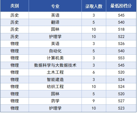 绍兴理工学院2025年河北省普通类本科批招生录取