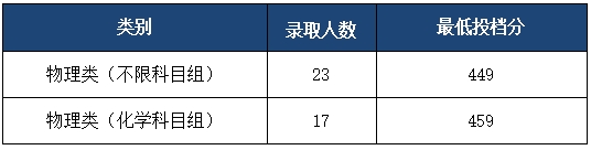 绍兴理工学院2025年甘肃省普通类本科批招生录取