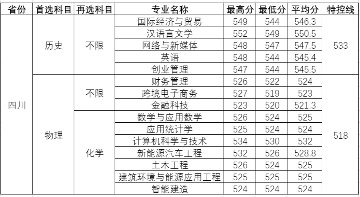 温州理工学院－2025年招生分数线（省外）