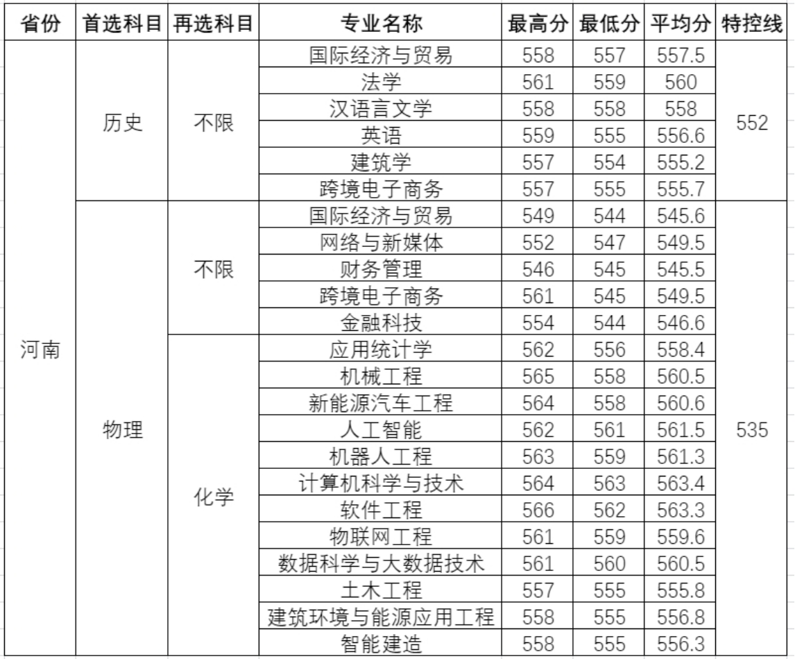温州理工学院-2025年招生分数线(省外)