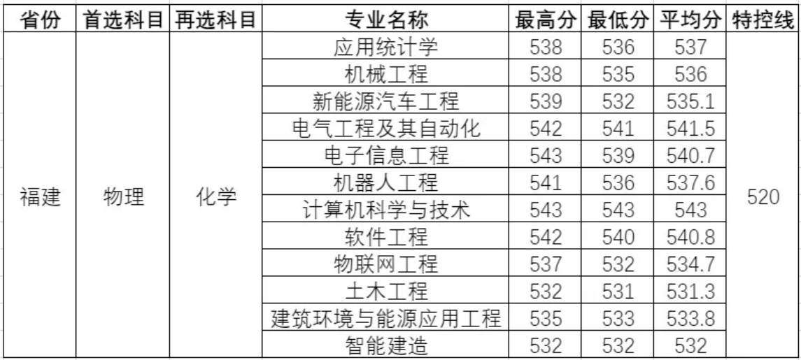 温州理工学院-2025年招生分数线(省外)