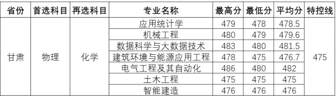 温州理工学院－2025年招生分数线（省外）