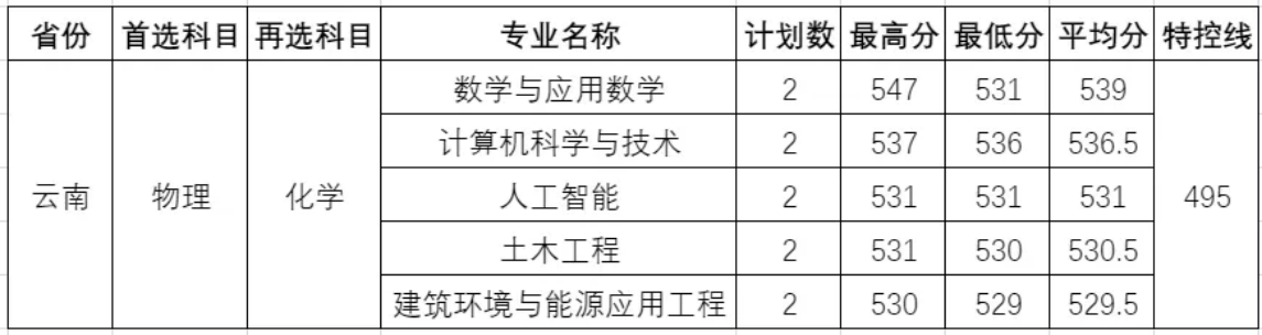 温州理工学院-2025年招生分数线(省外)