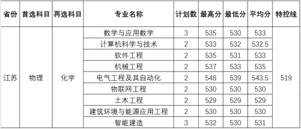 温州理工学院－2025年招生分数线（省外）