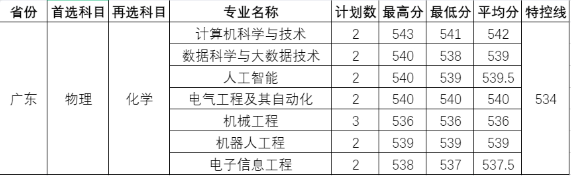温州理工学院-2025年招生分数线(省外)
