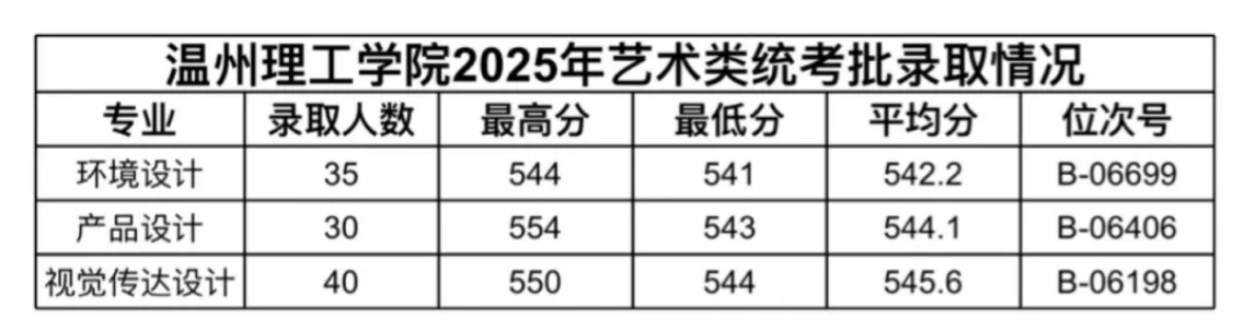 温州理工学院2025年浙江省艺术类统考批录取