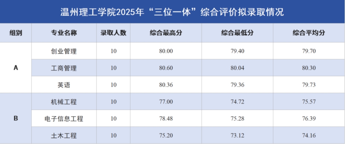 2025年浙江省“三位一体”综合评价招生计划60人