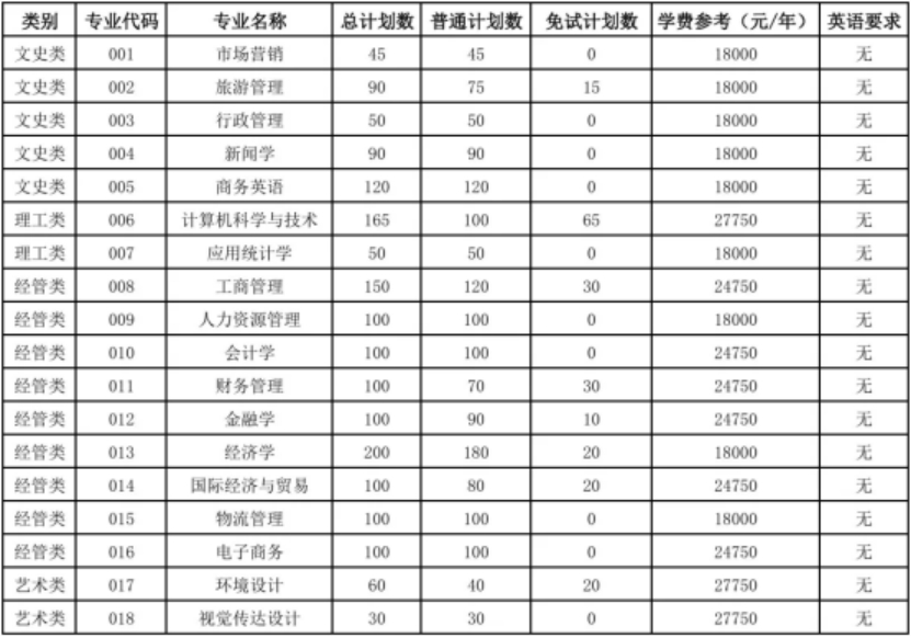 浙江工商大学杭州商学院2025年专升本招生计划