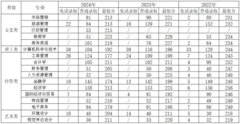 浙江工商大学杭州商学院2025年专升本招生计划