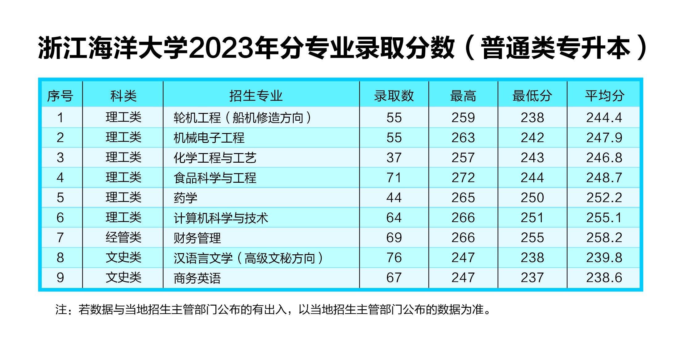 浙江海洋大学2023年分专业录取分数（普通类专升本）