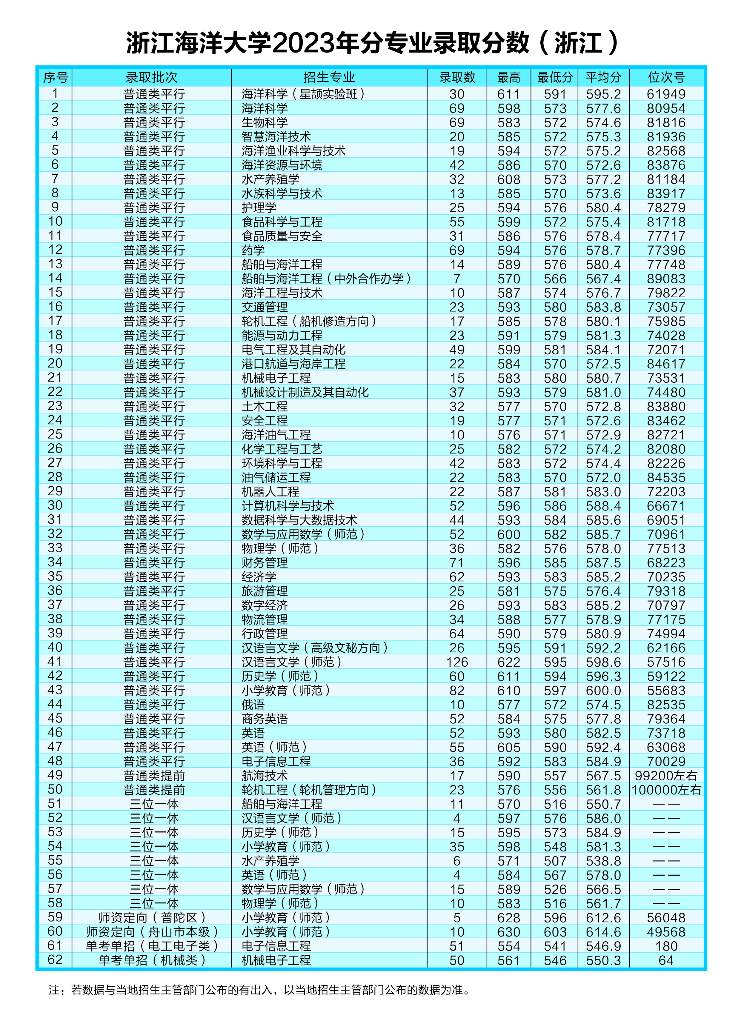 浙江海洋大学2023年分专业录取分数（浙江）