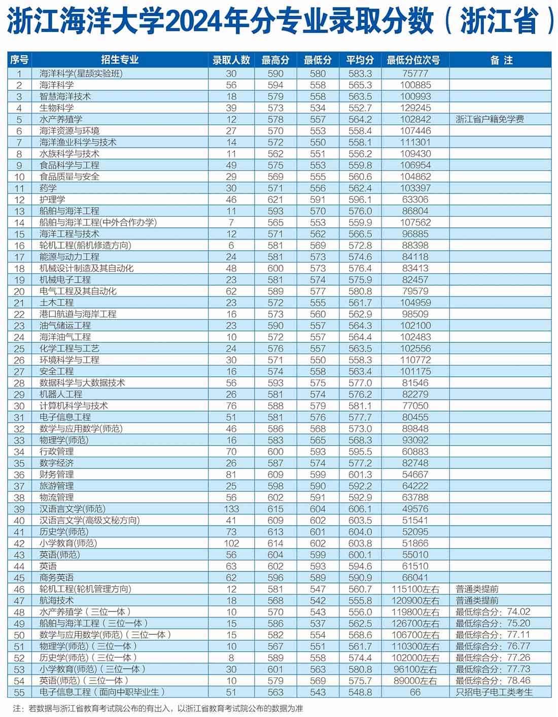 浙江海洋大学2024年分专业录取分数（浙江省）