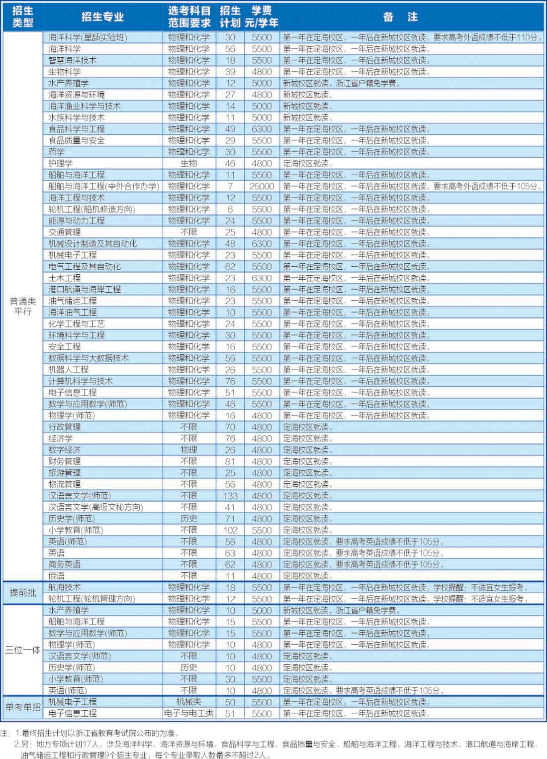 浙江海洋大学2024年分专业招生计划（浙江省）