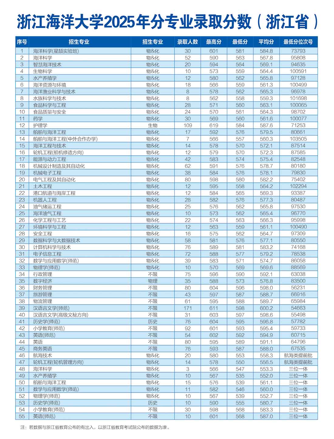 浙江海洋大学2025年分专业录取分数（浙江）