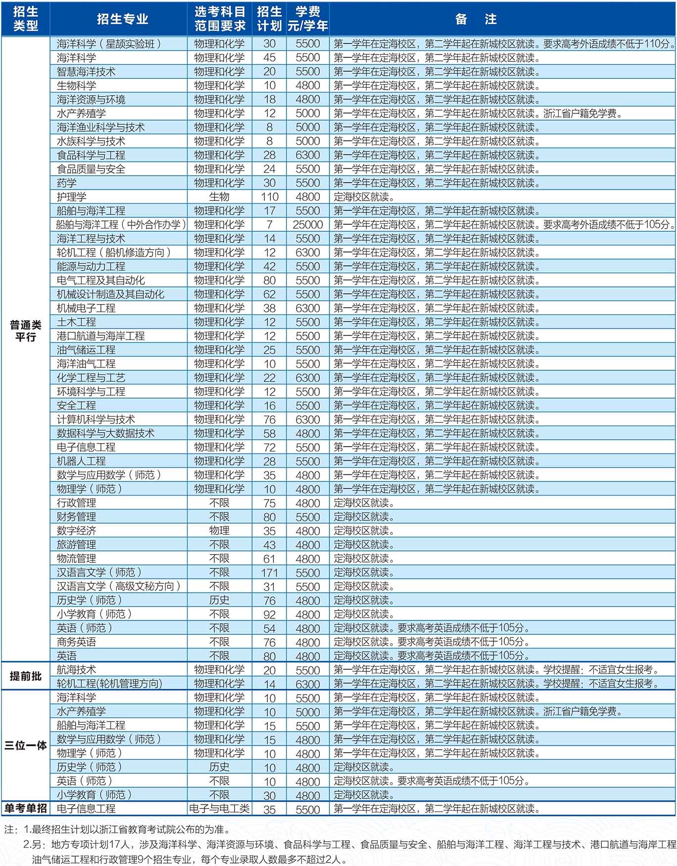 浙江海洋大学2025年分省分专业招生计划（浙江)
