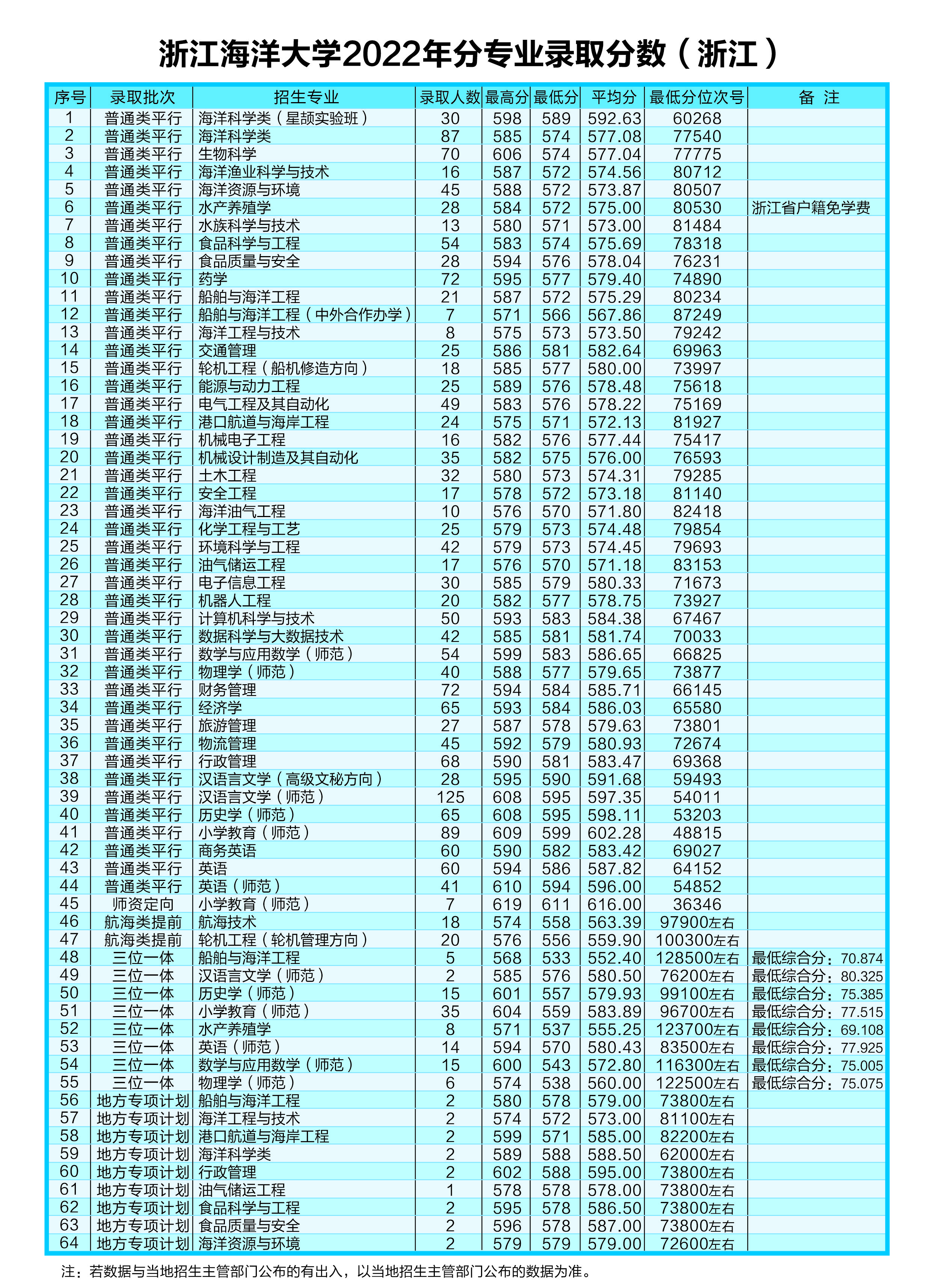 浙江海洋大学2022年分专业录取分数（浙江)
