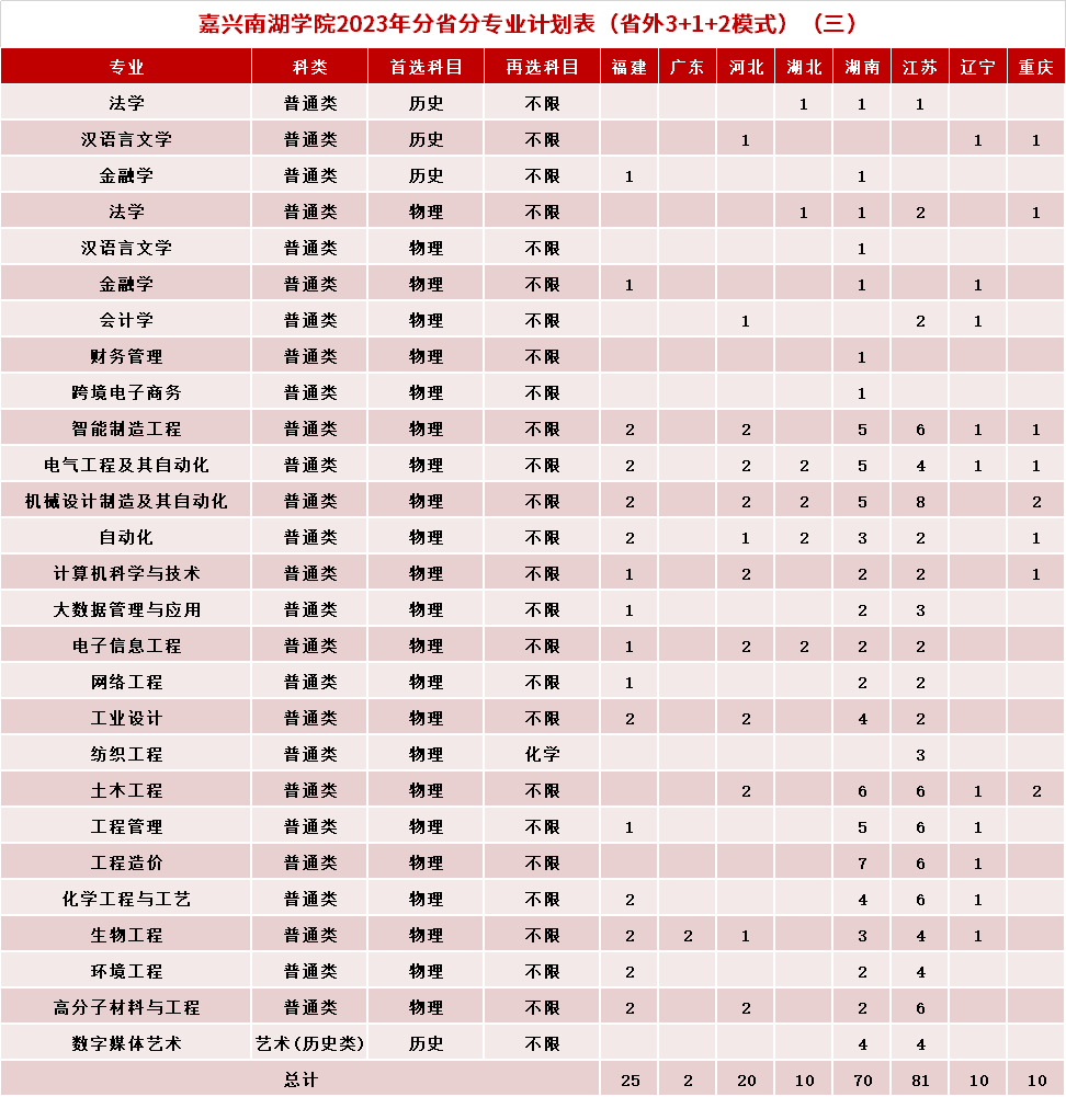 嘉兴南湖学院2023年分省分专业计划表（省外3+1+2模式）（三）