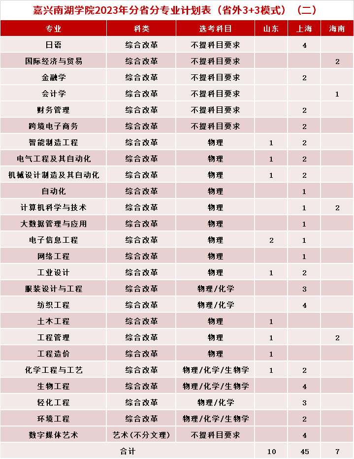 嘉兴南湖学院2023年分省分专业计划表（省外3+3模式）