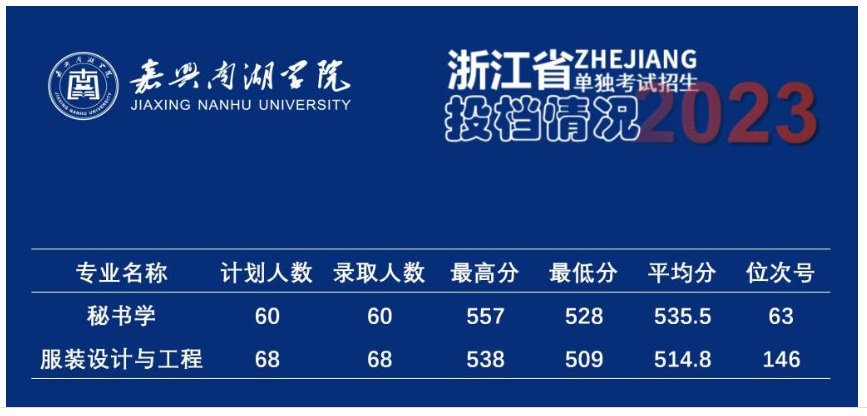 嘉兴南湖学院2023年单独考试招生录取情况