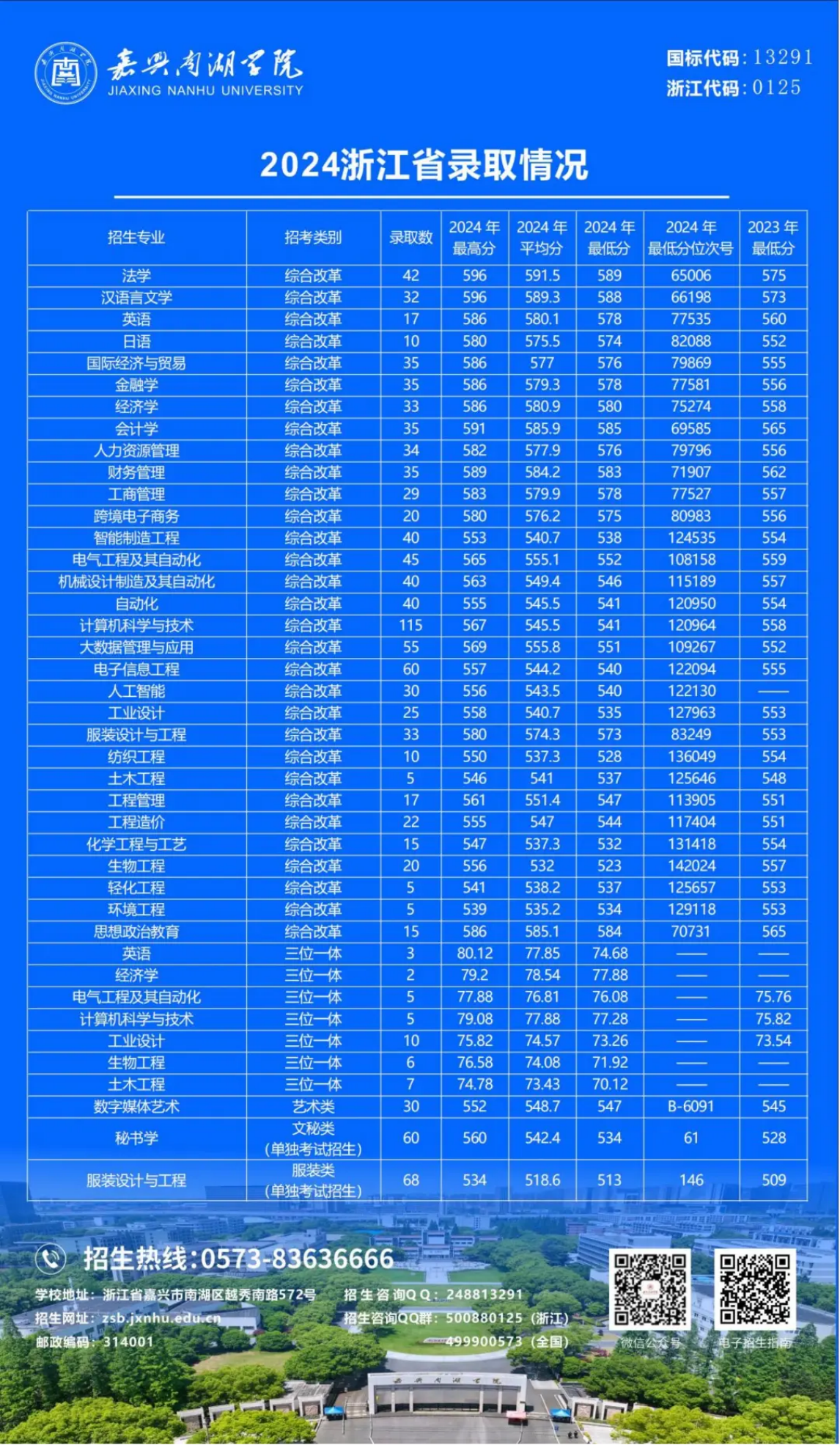 2024年招生录取情况