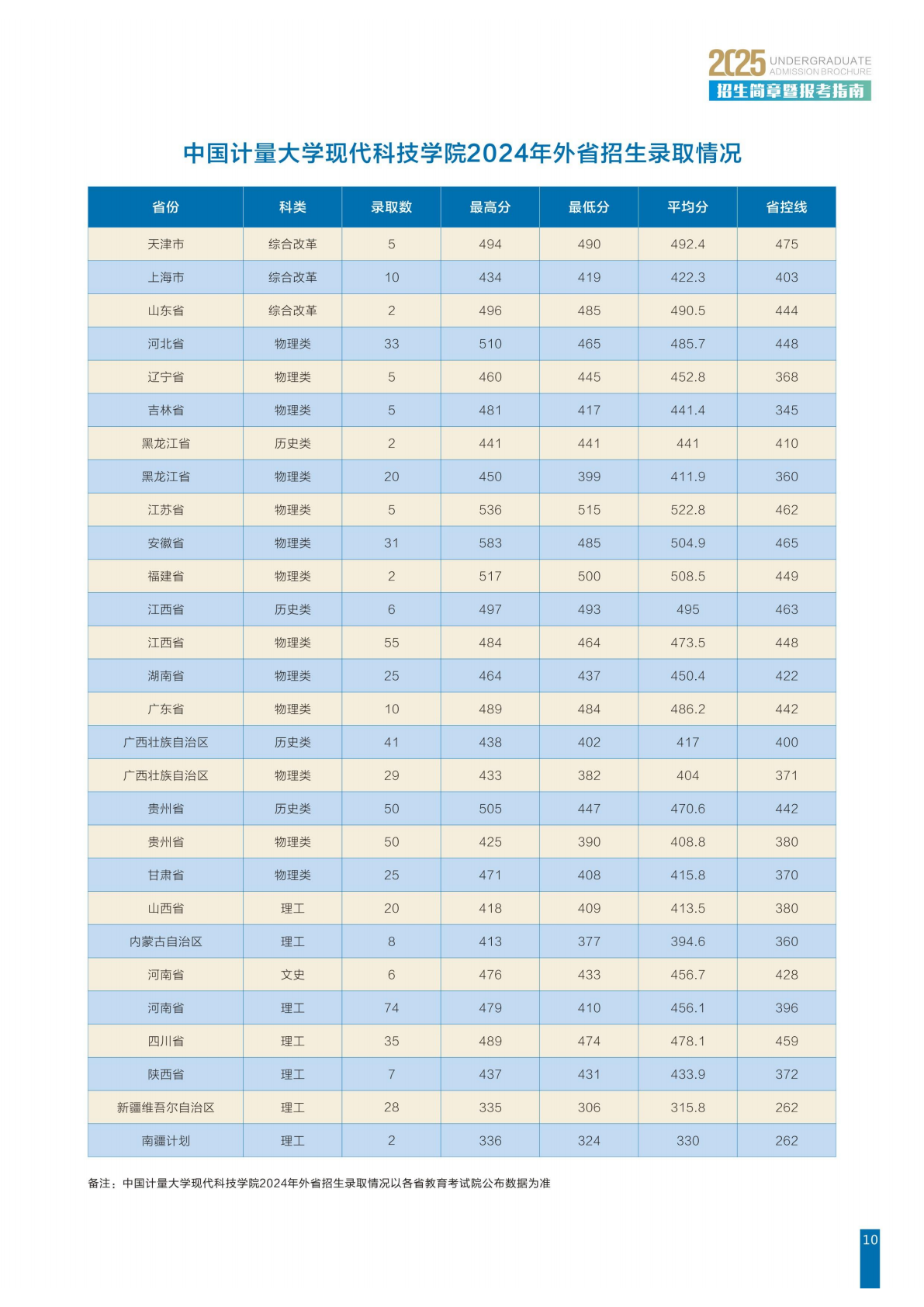 中国计量大学现代科技学院2024年外省招生录取情况