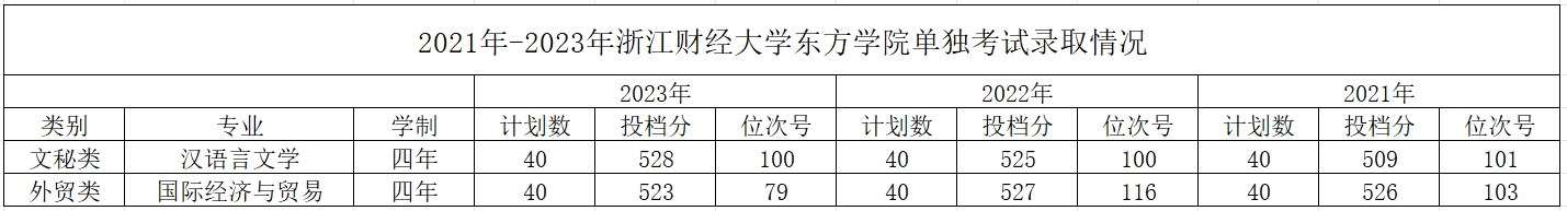 2021年-2023年浙江财经大学东方学院单考单招录取情况