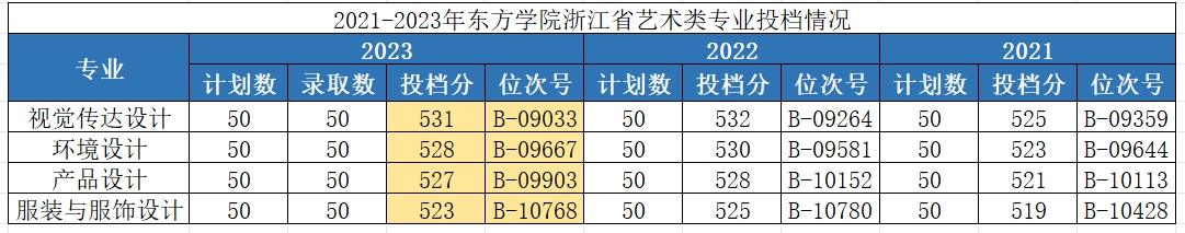 2021年-2023年浙江财经大学东方学院浙江省艺术类专业投档情况