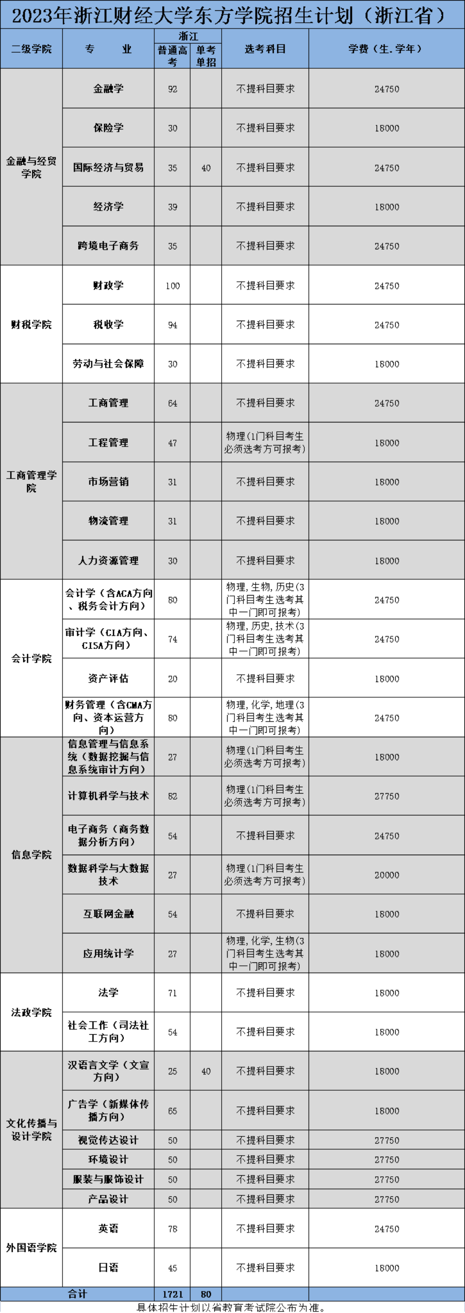 浙江财经大学东方学院2023年招生计划（省内）