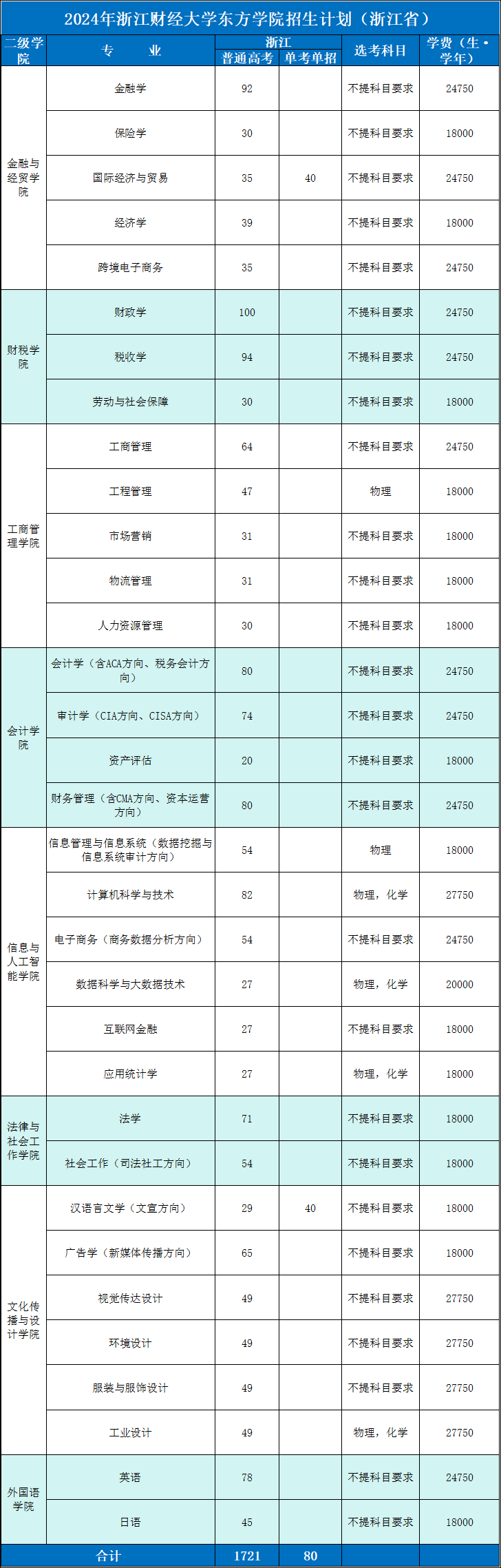 浙江财经大学东方学院2024年招生计划（省内）