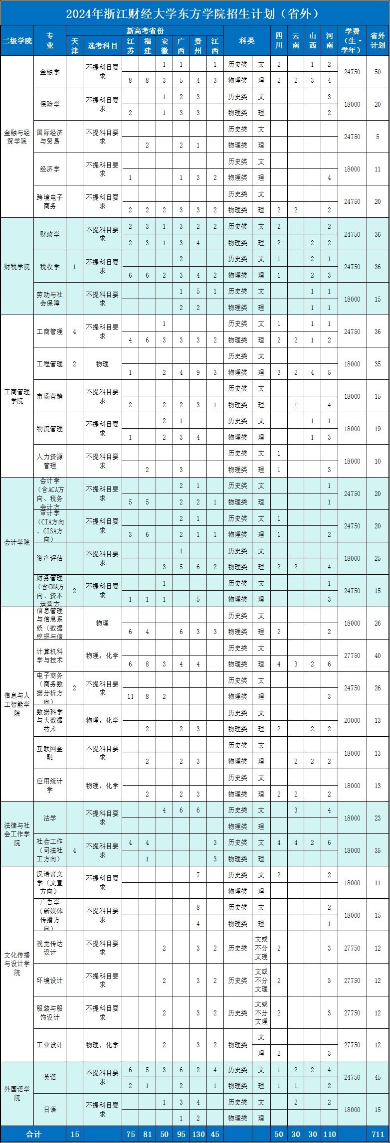 浙江财经大学东方学院2024年招生计划（省外）