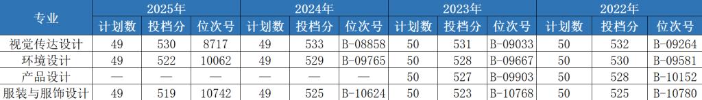 2022-2025浙江财经大学东方学院浙江省艺术类第二批投档情况