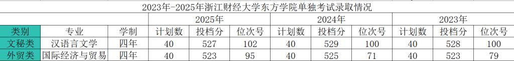 2023-2025浙江财经大学东方学院单独考试录取情况