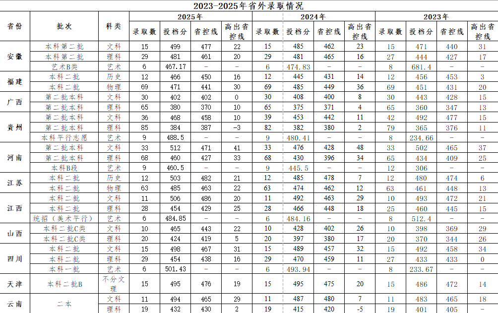 2023-2025浙江财经大学东方学院外省录取情况