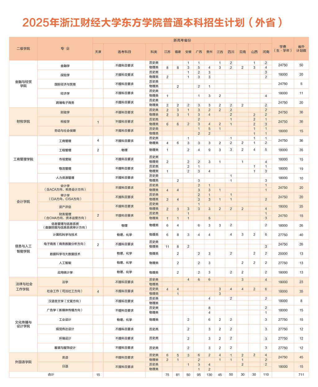 浙江财经大学东方学院2025年招生计划（省外）