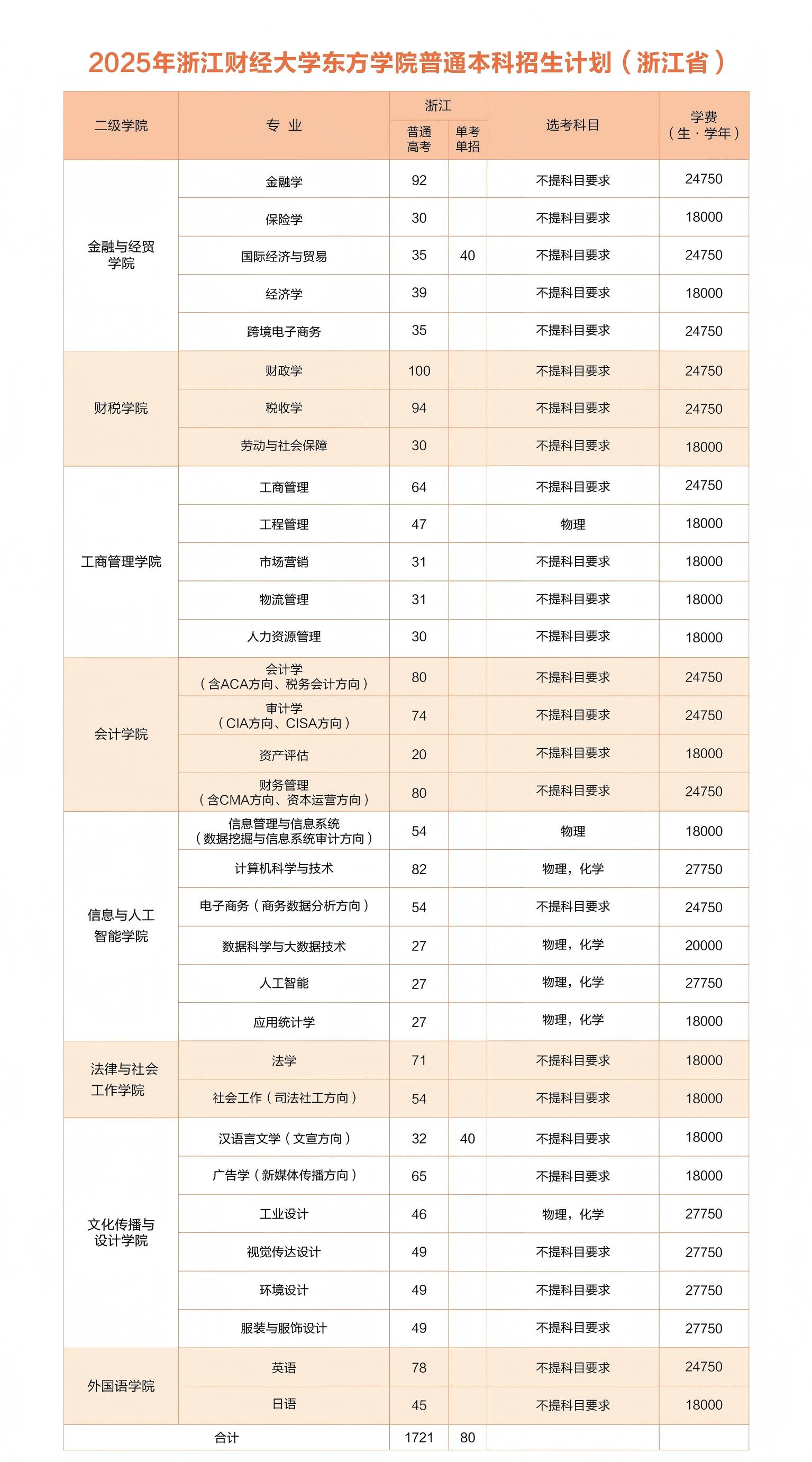 浙江财经大学东方学院2025年招生计划（省内）
