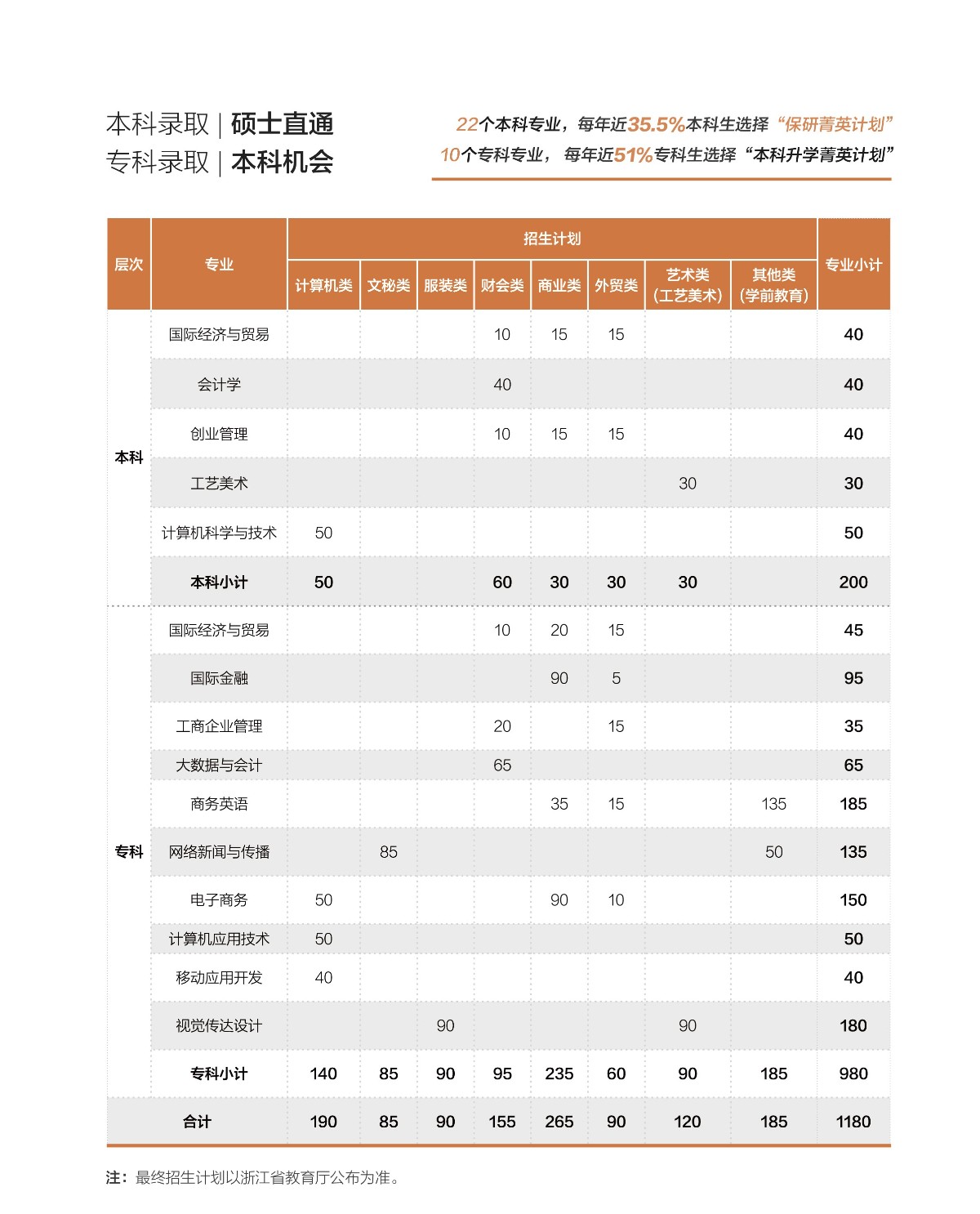 温州商学院2023年浙江省单独考试招生分专业招生计划