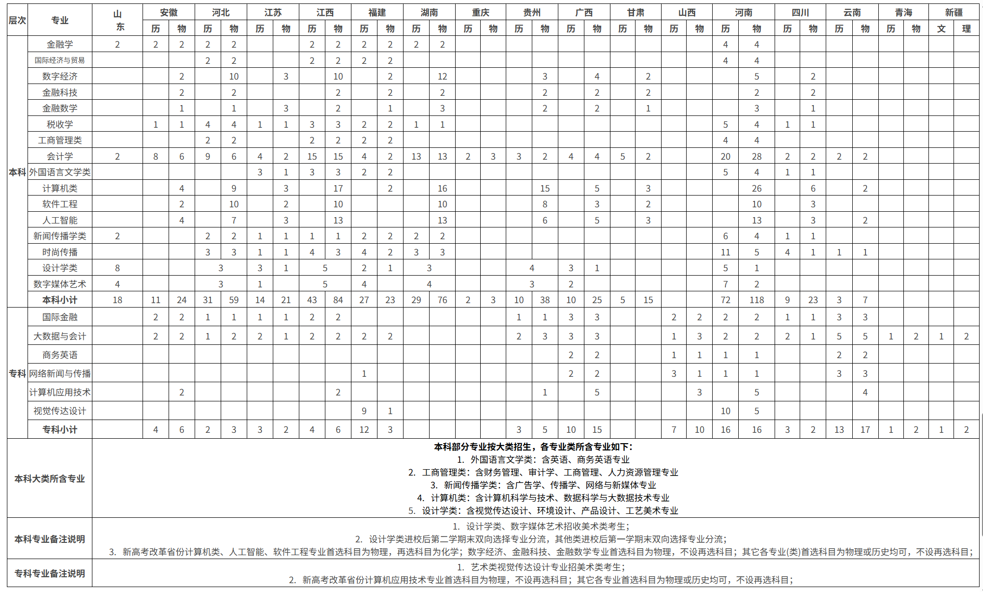 温州商学院2025年出省分专业招生计划