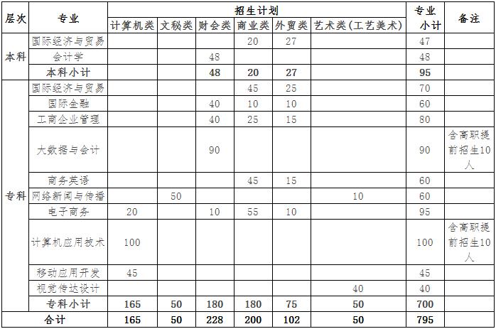 温州商学院2021年浙江省单独考试招生分专业招生计划