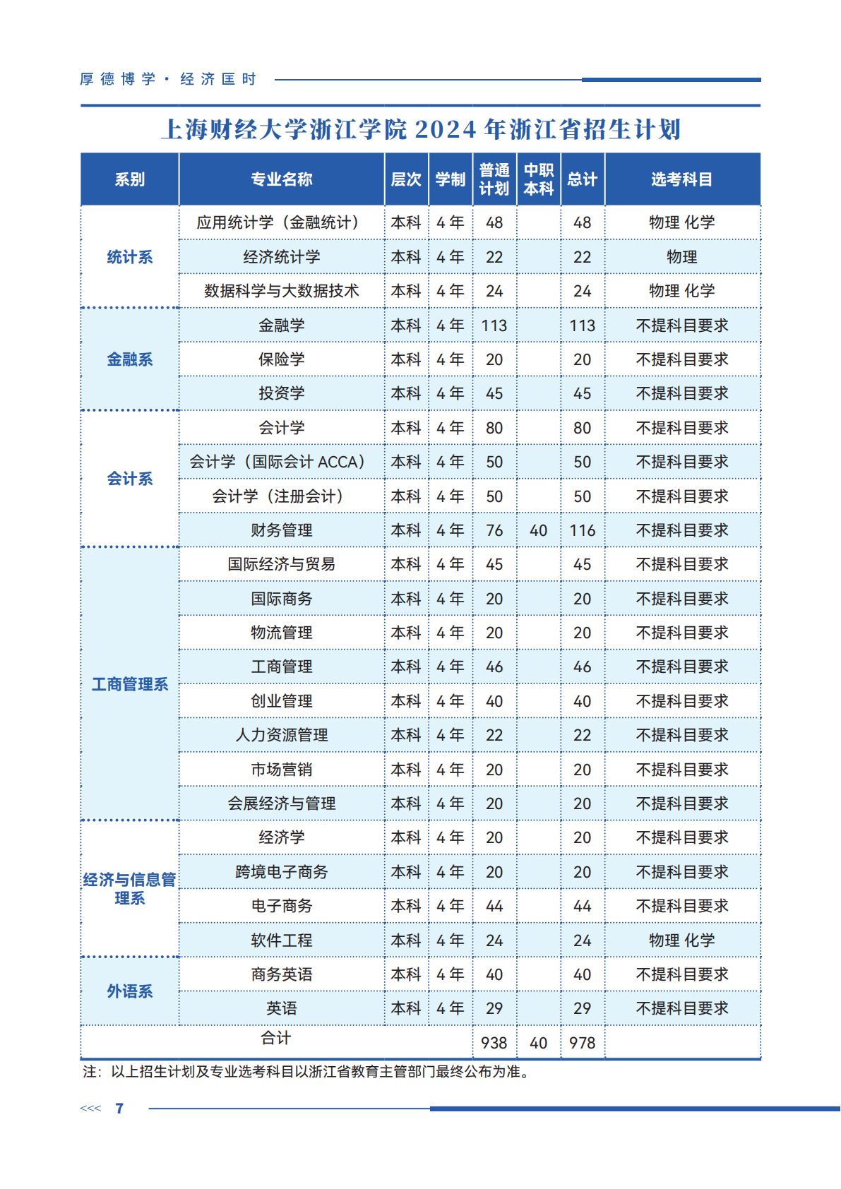 上海财经大学浙江学院－2024年招生计划